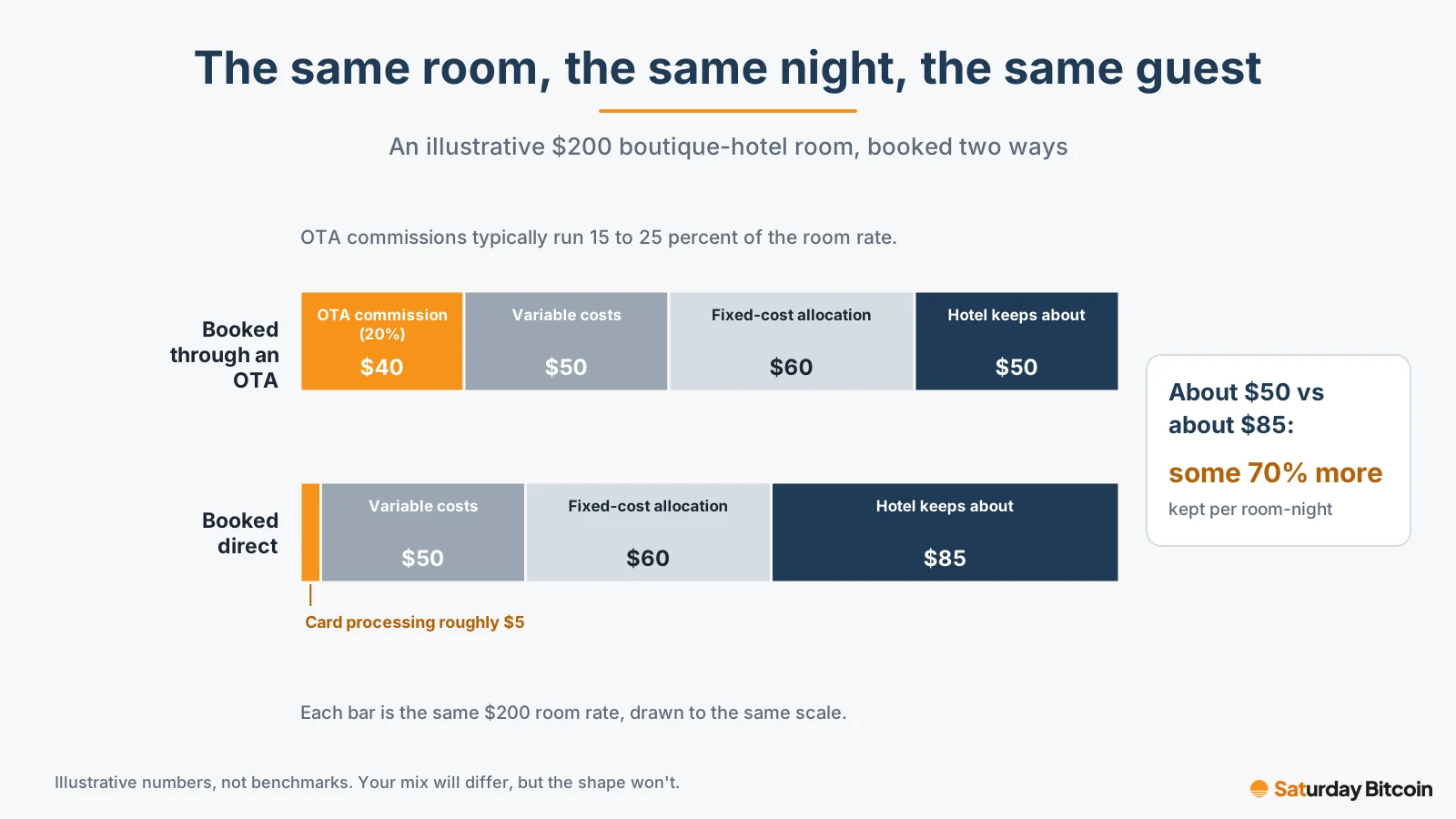 Two stacked bars split an illustrative $200 hotel room night. Booked through an OTA, the hotel keeps about $50 after a $40 commission; booked direct with about $5 in card processing, it keeps about $85.