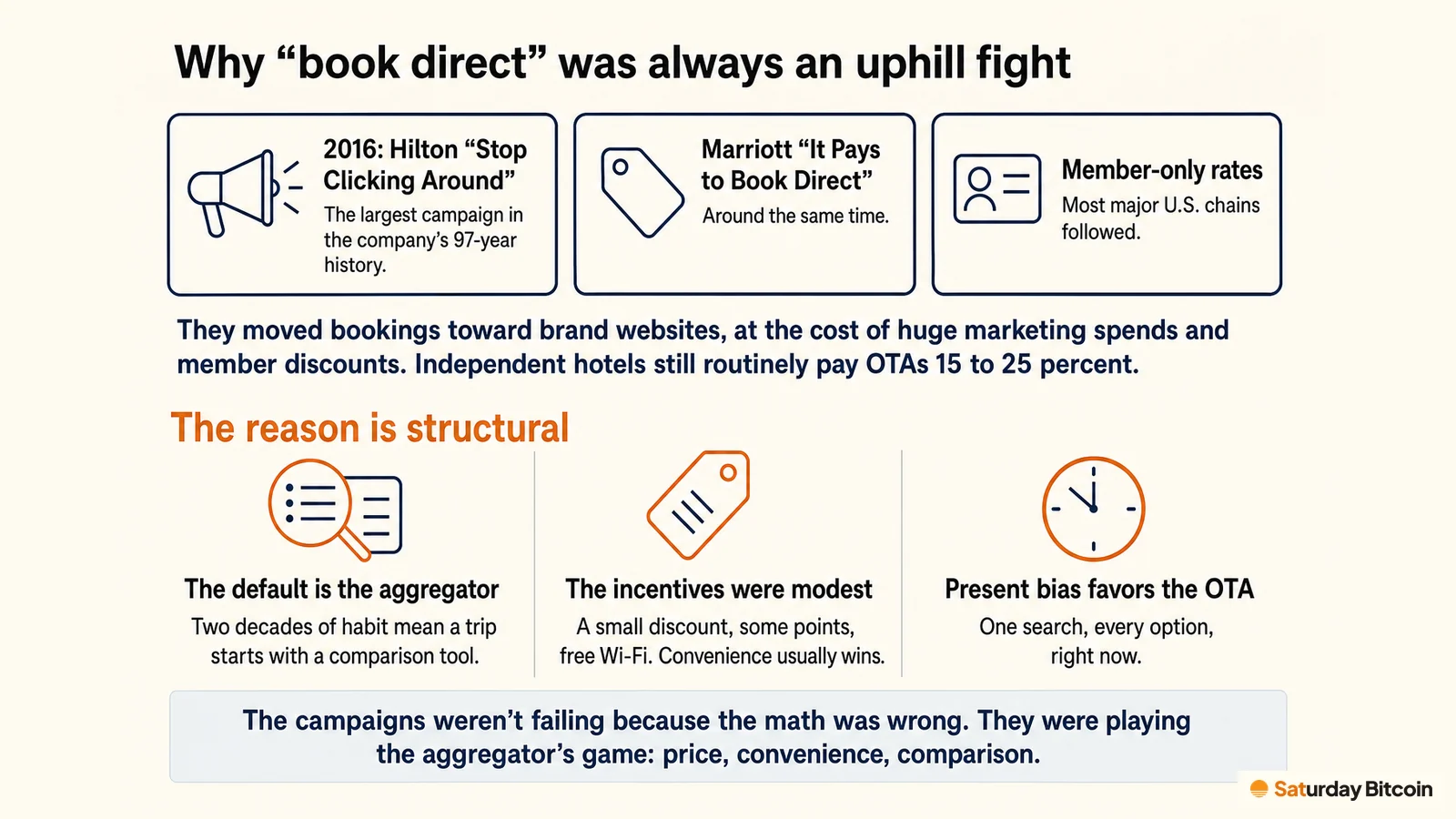 Three cards recall Hilton's 2016 “Stop Clicking Around” campaign, Marriott's “It Pays to Book Direct” and chains' member-only rates. Below them, three columns give the structural reasons: the default is the aggregator, the incentives were modest, and present bias favors the OTA.