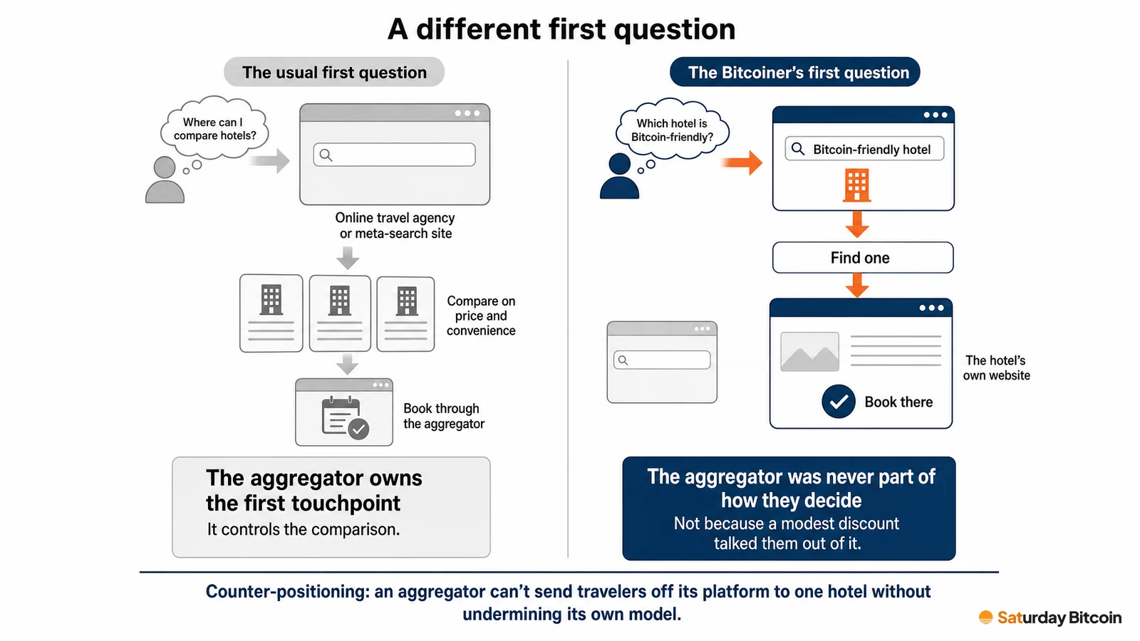 Two paths compared. A conventional traveler asks where to compare hotels and books through an aggregator; a Bitcoiner asks which hotel is Bitcoin-friendly, finds one and books on the hotel's own website, never opening the aggregator.