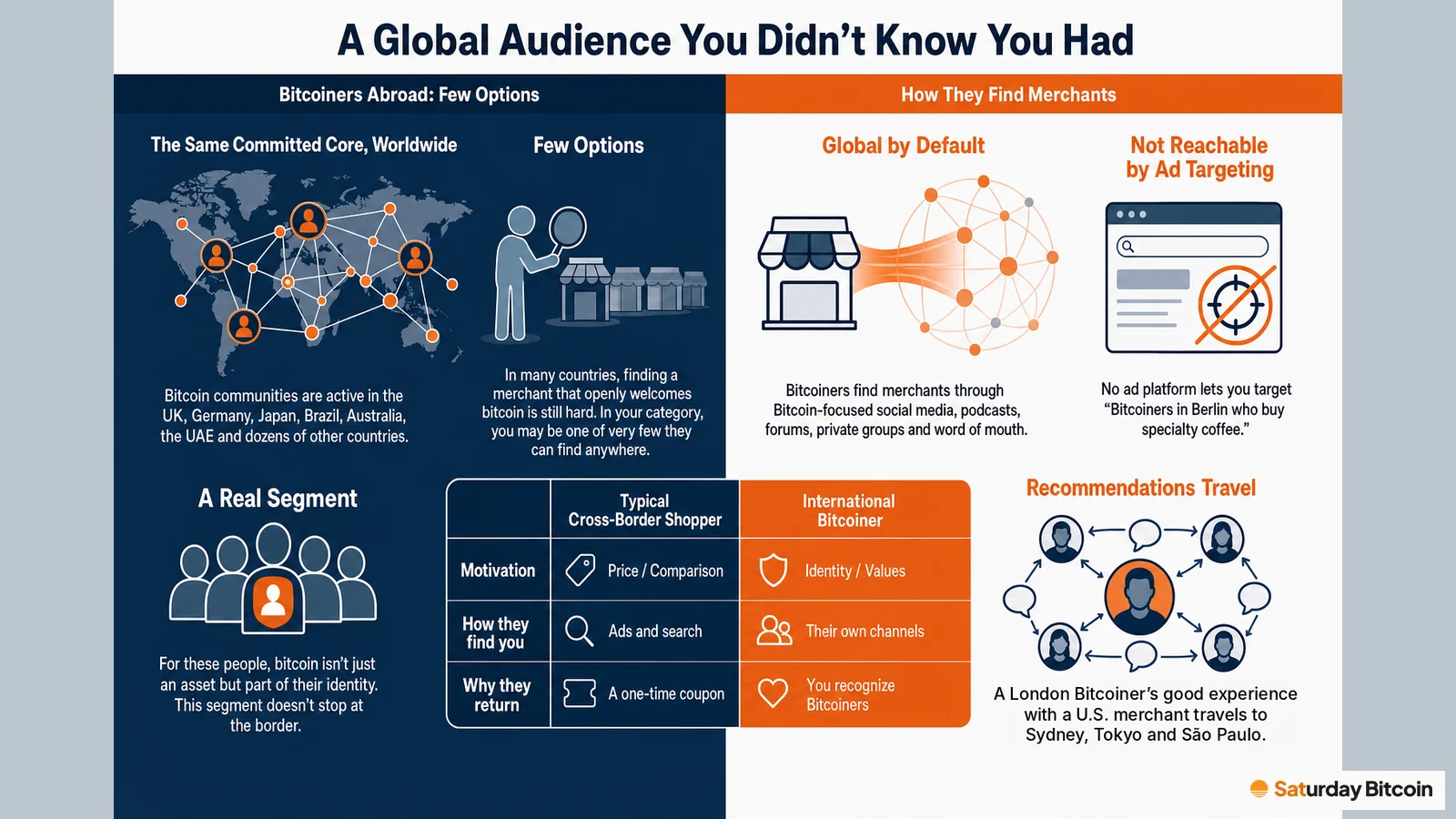 A navy-and-orange infographic showing Bitcoin communities connected across a world map, the scarcity of merchants that welcome bitcoin abroad, and how Bitcoiners find merchants through their own channels instead of ads, with a table contrasting a typical cross-border shopper with an international Bitcoiner.