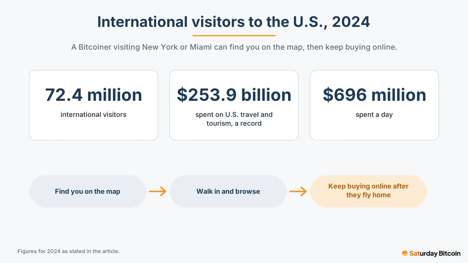 Three figures for 2024: 72.4 million international visitors to the U.S., a record $253.9 billion spent on U.S. travel and tourism, about $696 million a day, followed by a path from finding a merchant on the map to buying online after flying home.