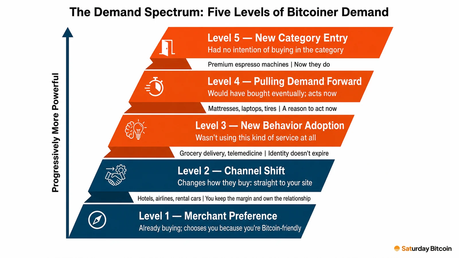 A five-step staircase showing the levels of Bitcoiner demand, from Level 1 merchant preference and Level 2 channel shift at the bottom up through new behavior adoption and pulling demand forward to Level 5 new category entry at the top, each with an example category.
