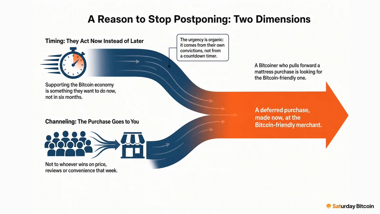 Two navy streams, one for timing (acting now instead of later) and one for channeling (the purchase going to you), merge into a single orange arrow labeled a deferred purchase, made now, at the Bitcoin-friendly merchant.