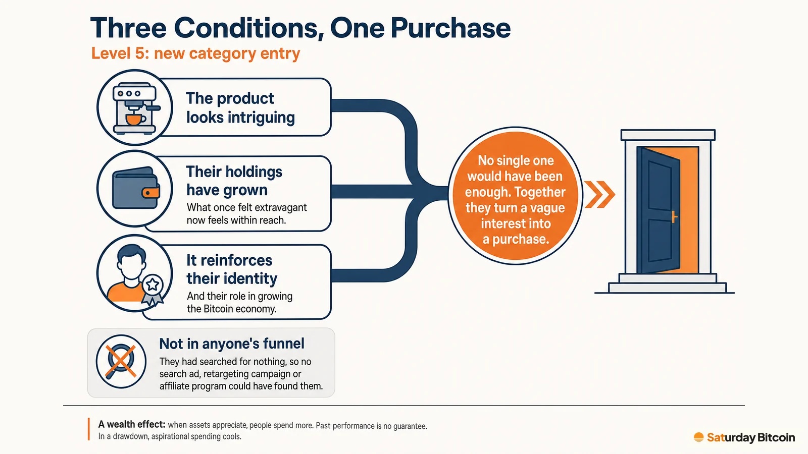 Three conditions, an intriguing product, holdings that have grown, and a purchase that reinforces Bitcoiner identity, converge into a single purchase in a new category, with a note that this buyer was in no one's funnel and that past performance is no guarantee.
