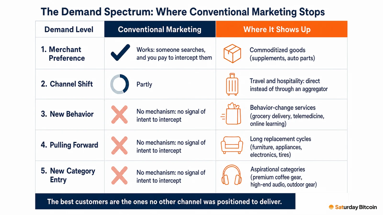 A table of the five demand levels showing that conventional marketing works at Level 1, partly at Level 2 and has no mechanism at Levels 3 to 5, alongside the kinds of categories where each level shows up.