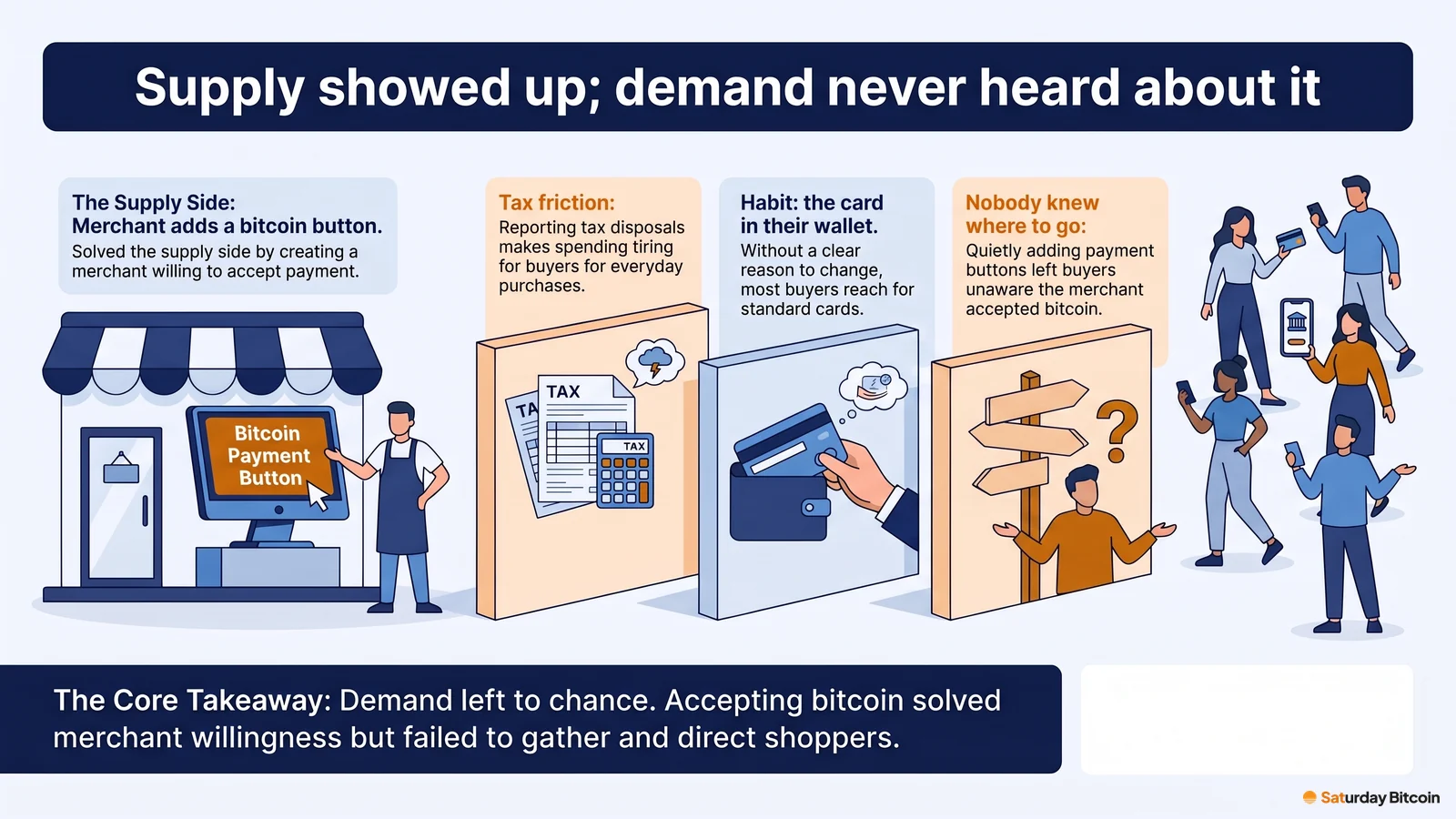 A merchant adds a bitcoin payment button, but three walls stand between the shop and the shoppers: tax friction, the habit of the card in the wallet, and nobody knowing where to go.