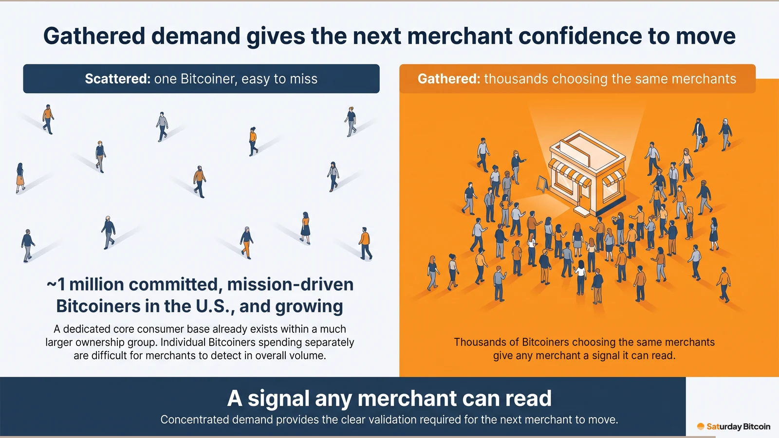 Scattered Bitcoiners spread thinly across a pale panel, easy to miss, beside an orange panel where thousands gather around the same merchant; a band reads: a signal any merchant can read.