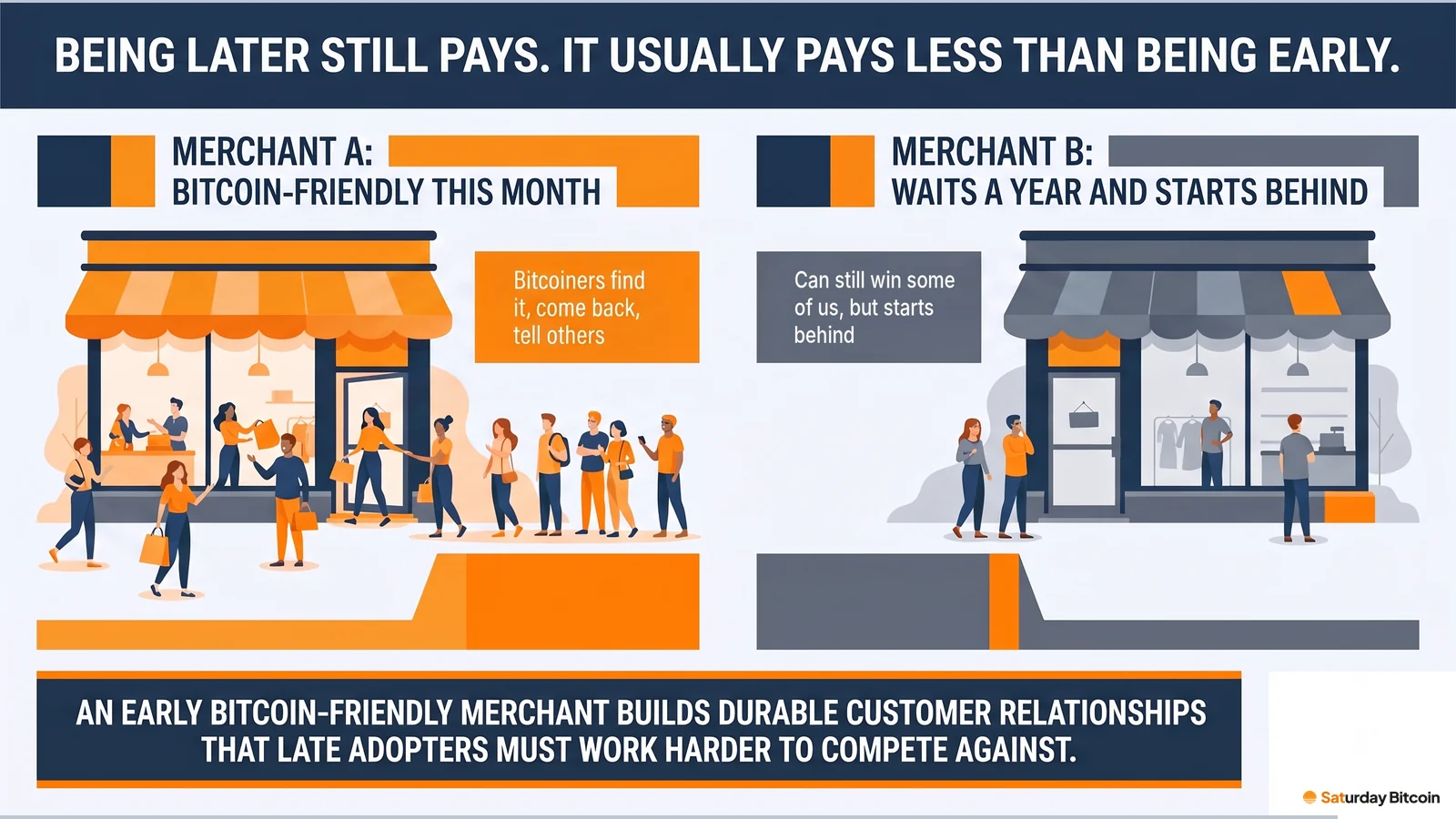 Merchant A, Bitcoin-friendly this month, has Bitcoiners finding it, coming back and telling others; Merchant B waits a year and starts behind, with a near-empty shop.
