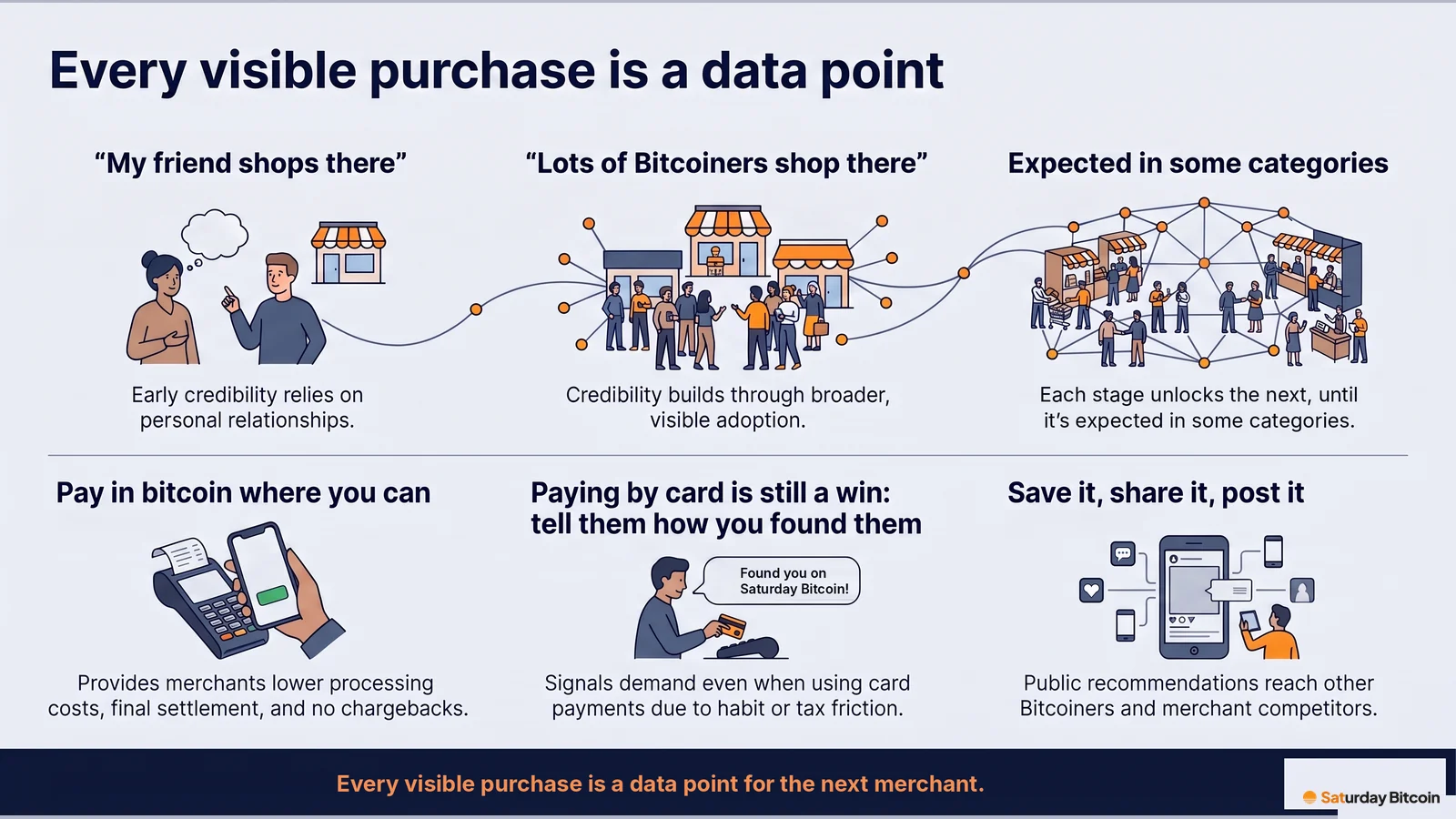 Three stages of credibility, from 'my friend shops there' to 'lots of Bitcoiners shop there' to expected in some categories, above three actions: pay in bitcoin where you can, tell a merchant how you found them when paying by card, and save, share and post it.
