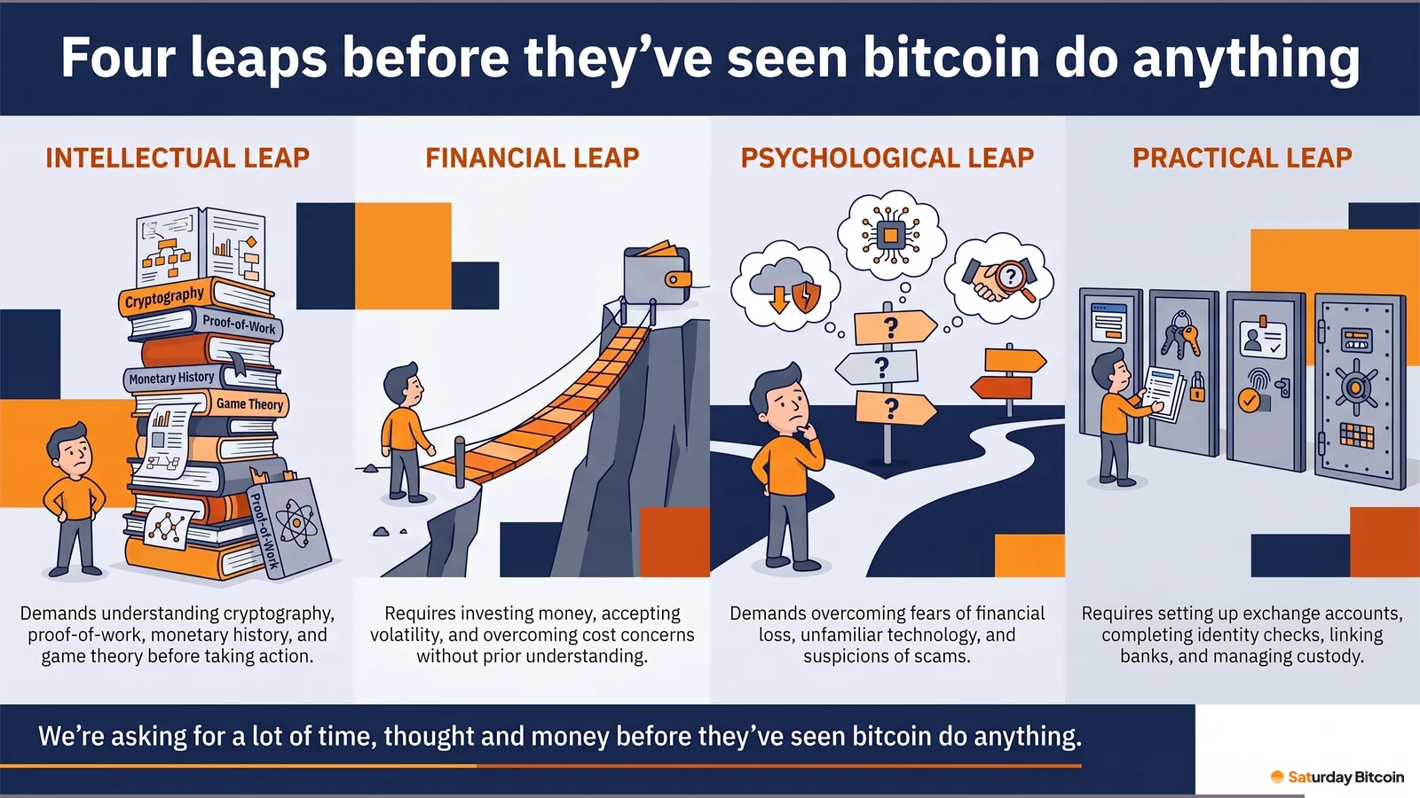 A newcomer faces four leaps: a tall stack of books on cryptography and monetary history, a rope bridge to a wallet on a cliff, signposts of questions and worries, and a row of doors with forms, keys and padlocks.