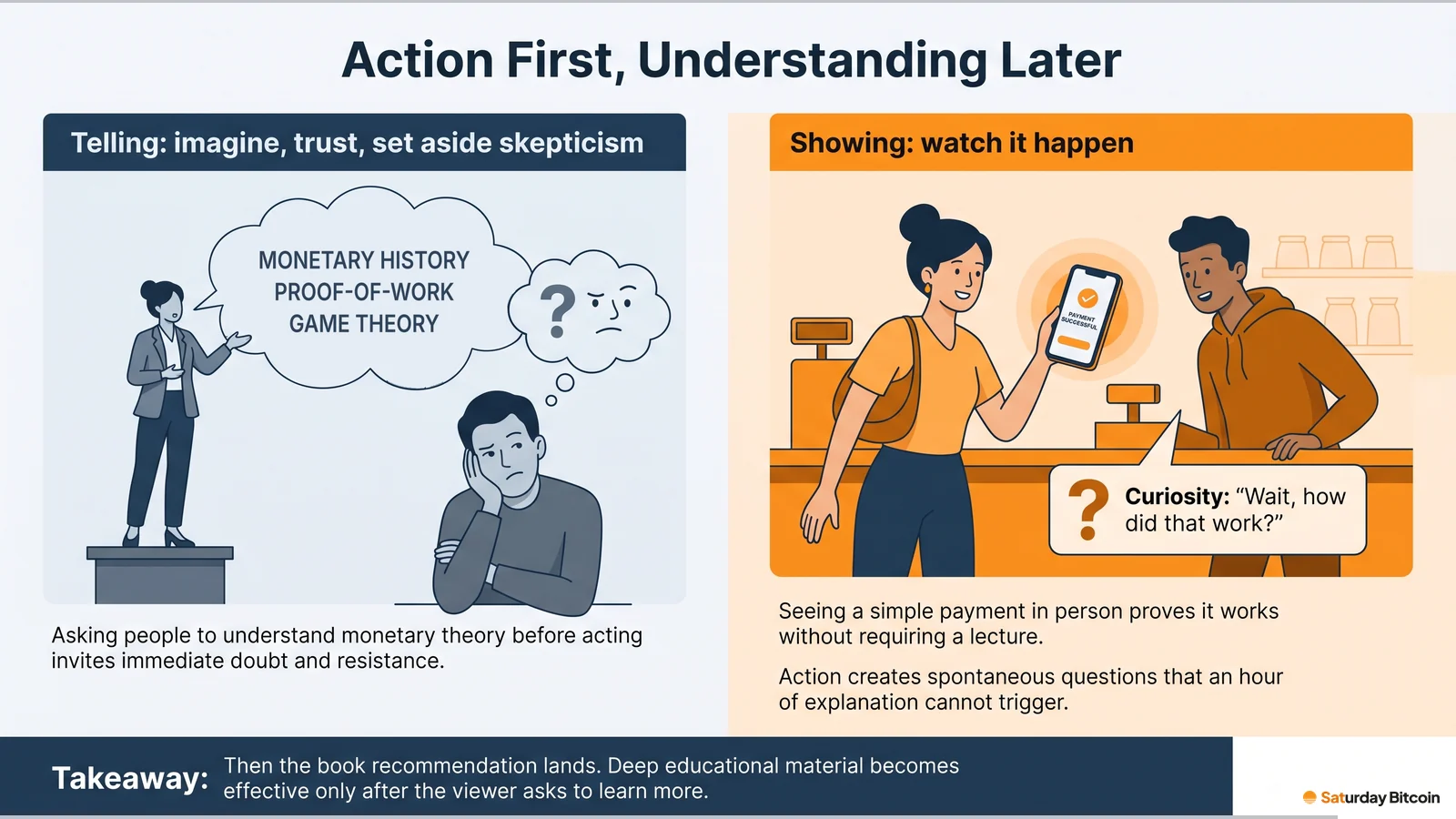 Telling: a speaker lectures on monetary history, proof-of-work and game theory to a skeptical listener. Showing: a friend pays at a counter and the other asks, 'Wait, how did that work?'