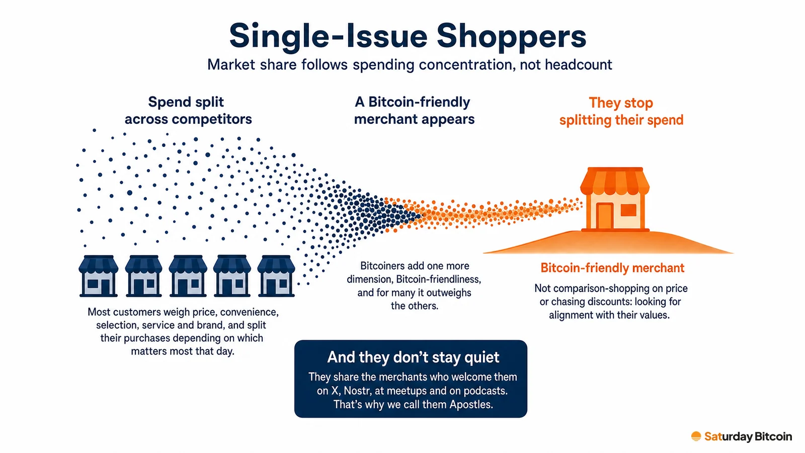 Infographic showing Bitcoiners as single-issue shoppers who look first, category by category, for the merchant that accepts bitcoin.