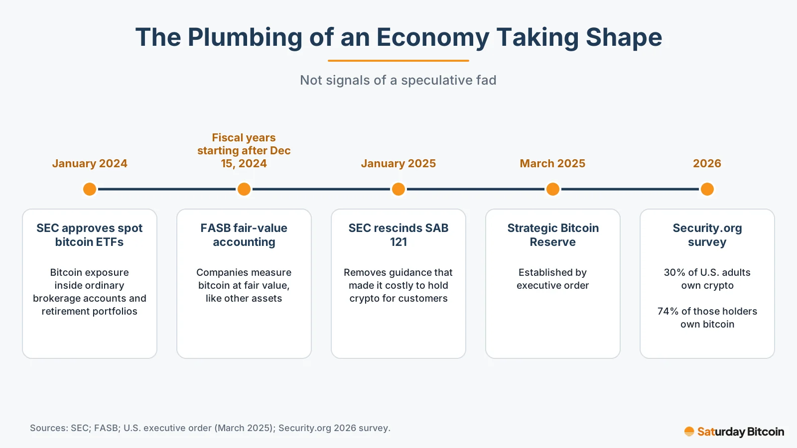 Timeline of recent milestones for the Bitcoin economy: SEC approval of spot bitcoin ETFs in January 2024, FASB fair-value accounting, the rescission of SAB 121 in January 2025, the Strategic Bitcoin Reserve in March 2025, and a 2026 survey finding 30% of U.S. adults own crypto and 74% of those holders own bitcoin.