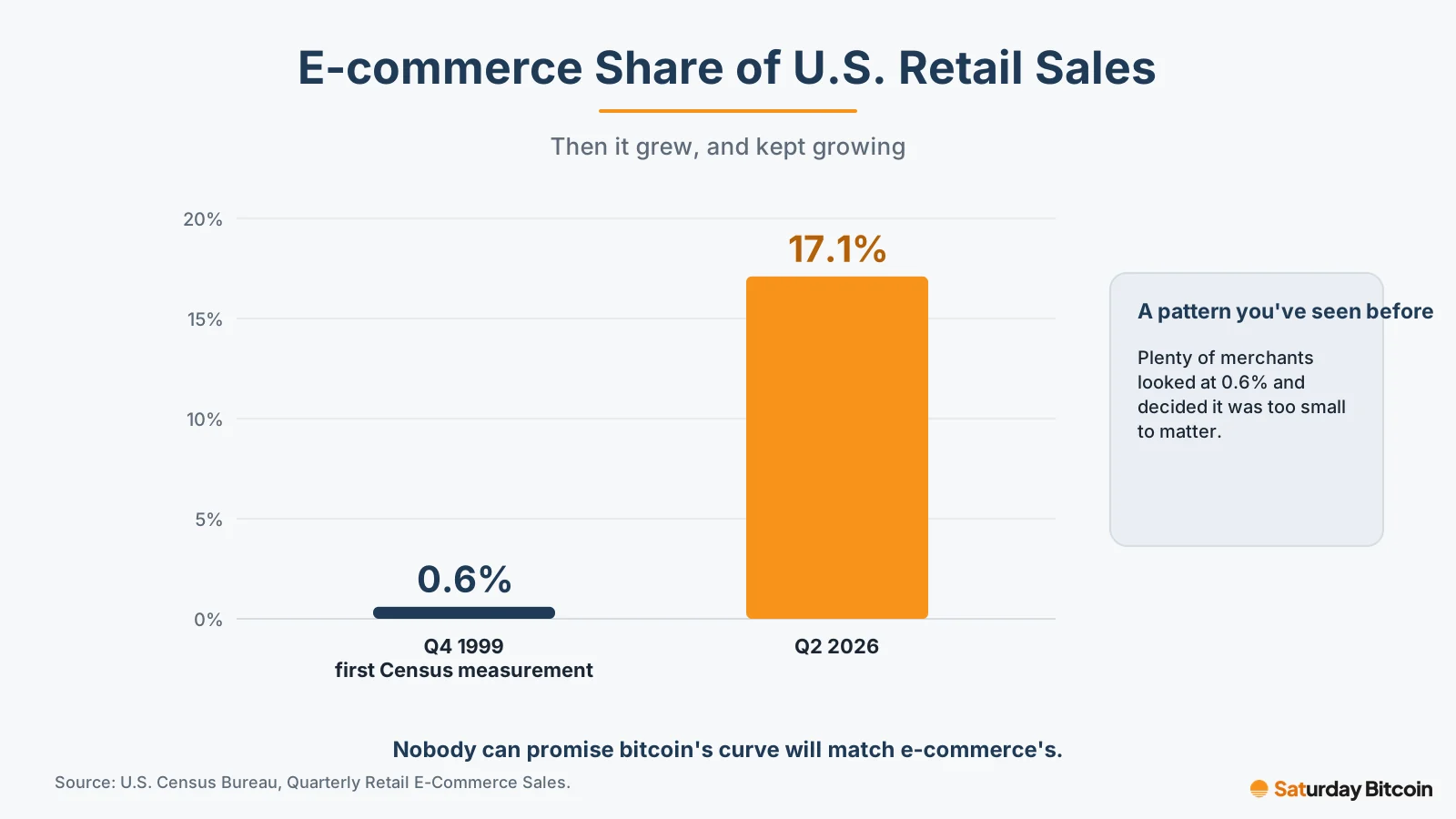 Bar chart of e-commerce as a share of U.S. retail sales: 0.6% in the fourth quarter of 1999, when the Census Bureau first measured it, versus 17.1% in the second quarter of 2026.