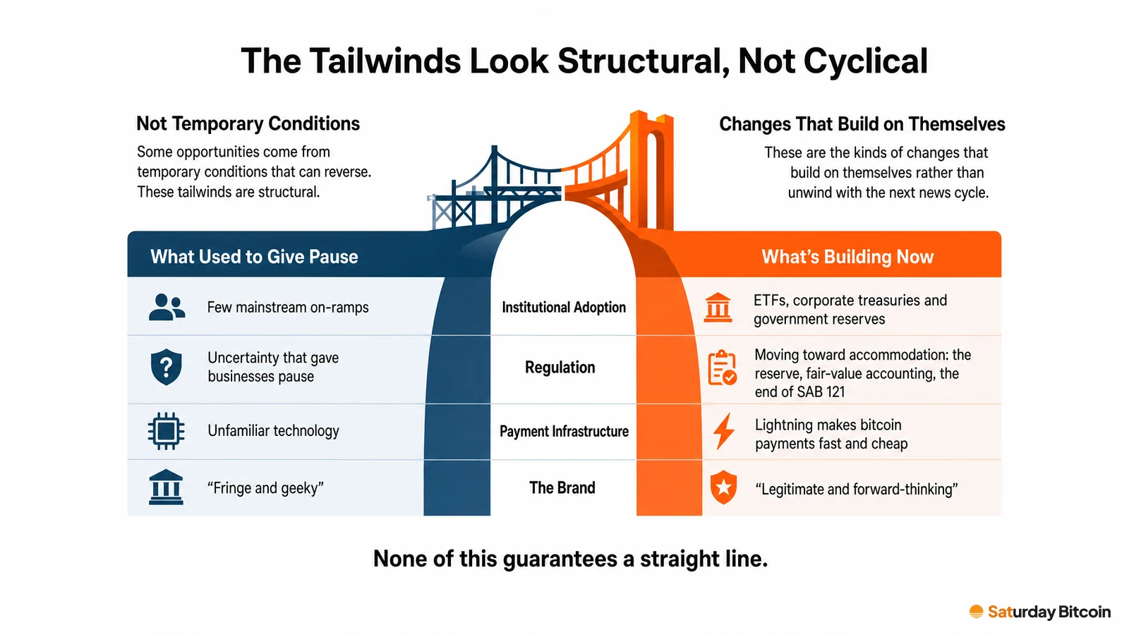 A bridge infographic contrasting what used to give businesses pause with what is building now across four tailwinds: institutional adoption, regulation, payment infrastructure and the brand, which is moving from fringe and geeky to legitimate and forward-thinking.