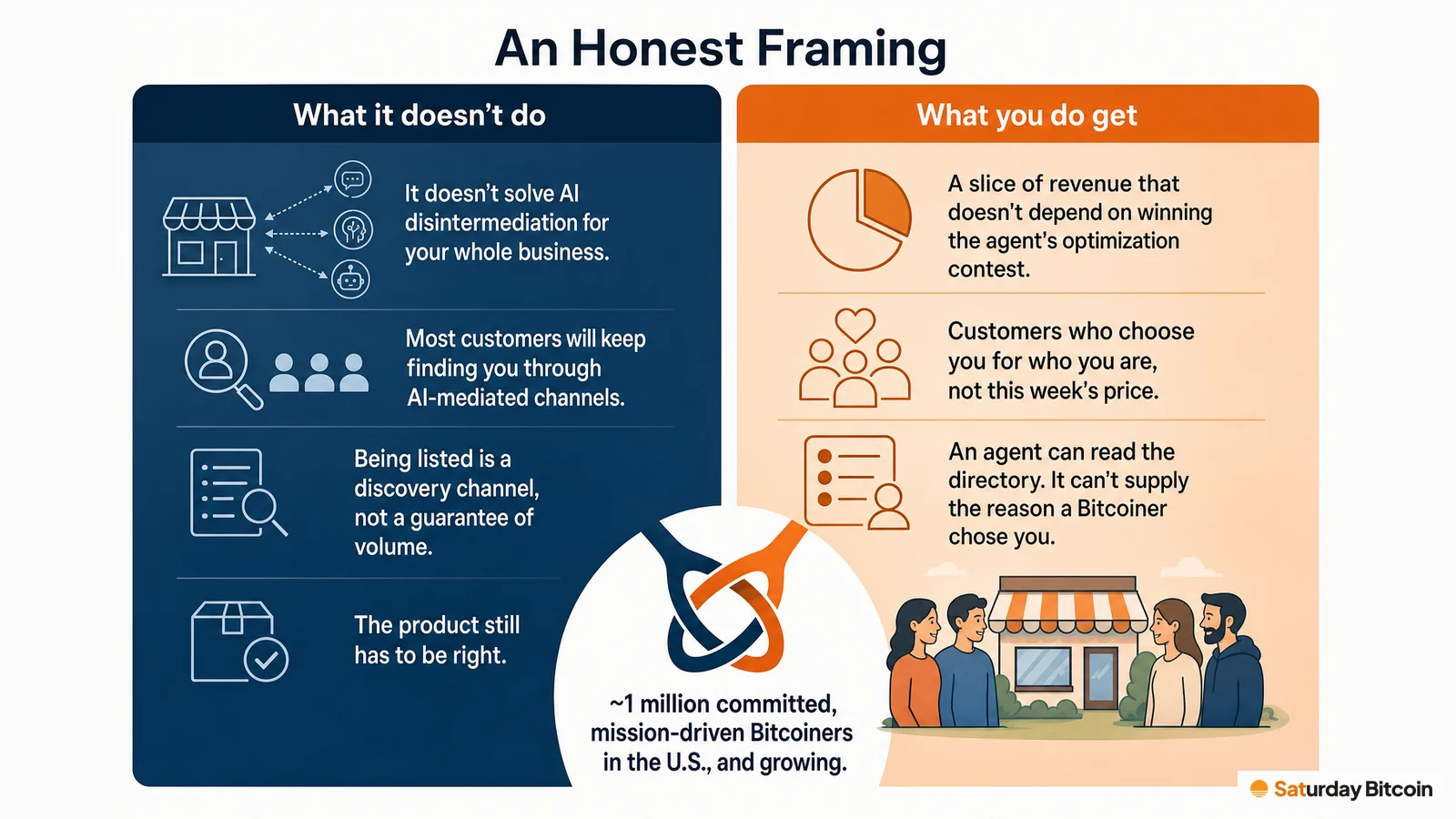 A two-panel graphic: what being Bitcoin-friendly doesn't do (solve AI disintermediation for the whole business or guarantee volume) beside what it does give (a slice of revenue that doesn't depend on winning the agent's optimization contest, from customers who choose you for who you are). The center notes an estimated ~1 million committed Bitcoiners in the U.S., and growing.