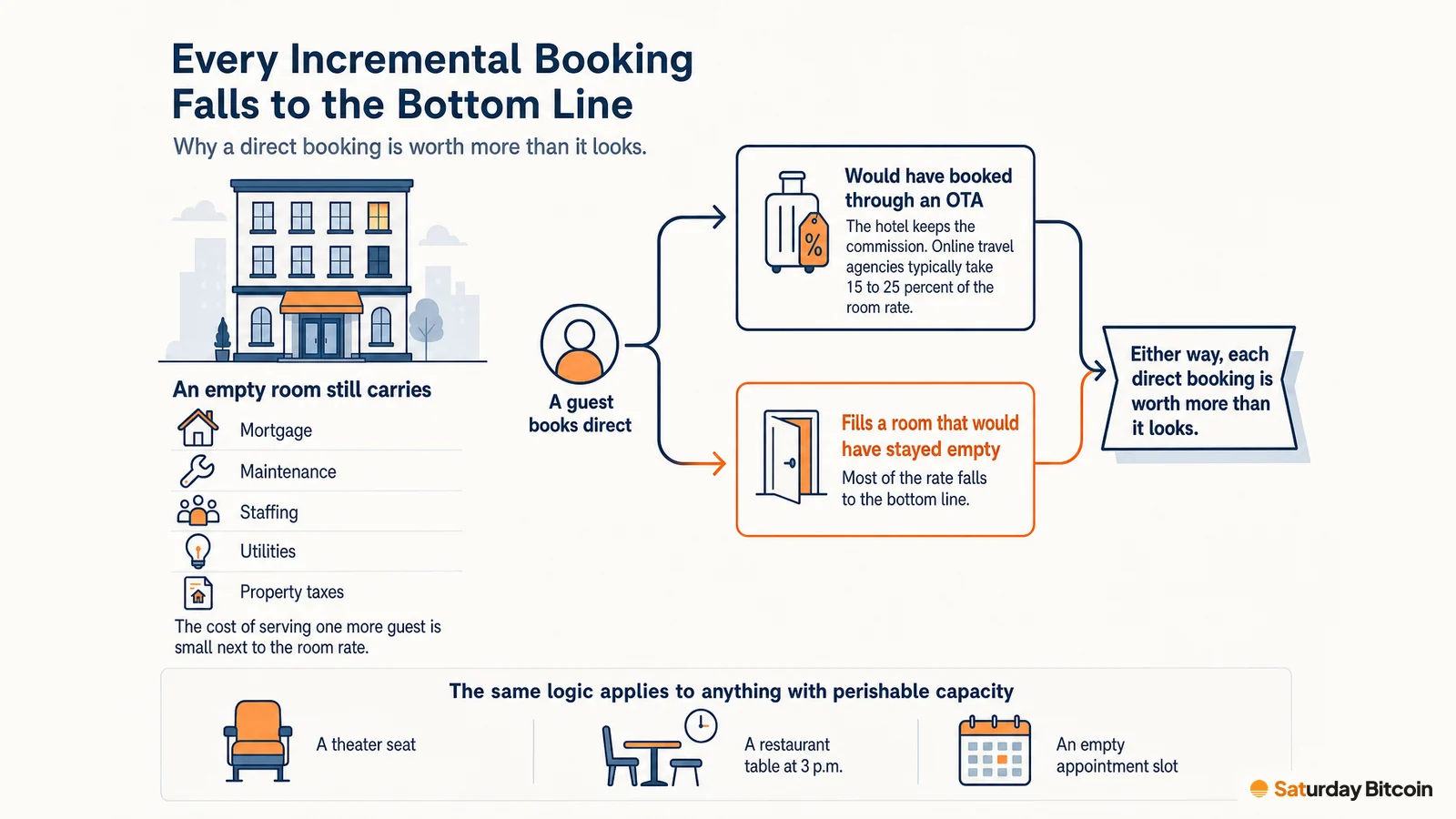 A hotel with an empty room still carries its mortgage, maintenance, staffing, utilities and property taxes. A direct booking either saves the 15 to 25 percent OTA commission or fills a room that would have stayed empty; either way it is worth more than it looks, and the same applies to theater seats, mid-afternoon tables and empty appointment slots.