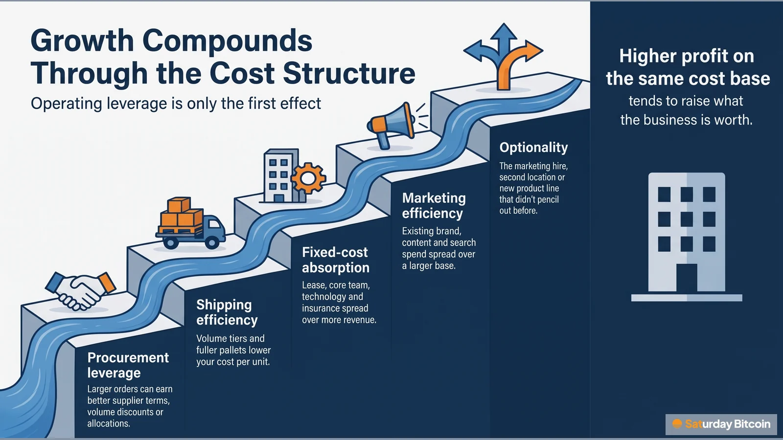 A five-step staircase of scale benefits: procurement leverage, shipping efficiency, fixed-cost absorption, marketing efficiency and optionality, leading to higher profit on the same cost base, which tends to raise what the business is worth.